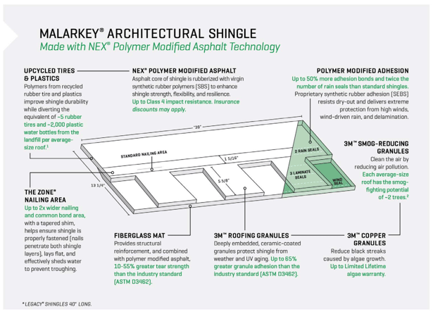 Malarkey shingle construction