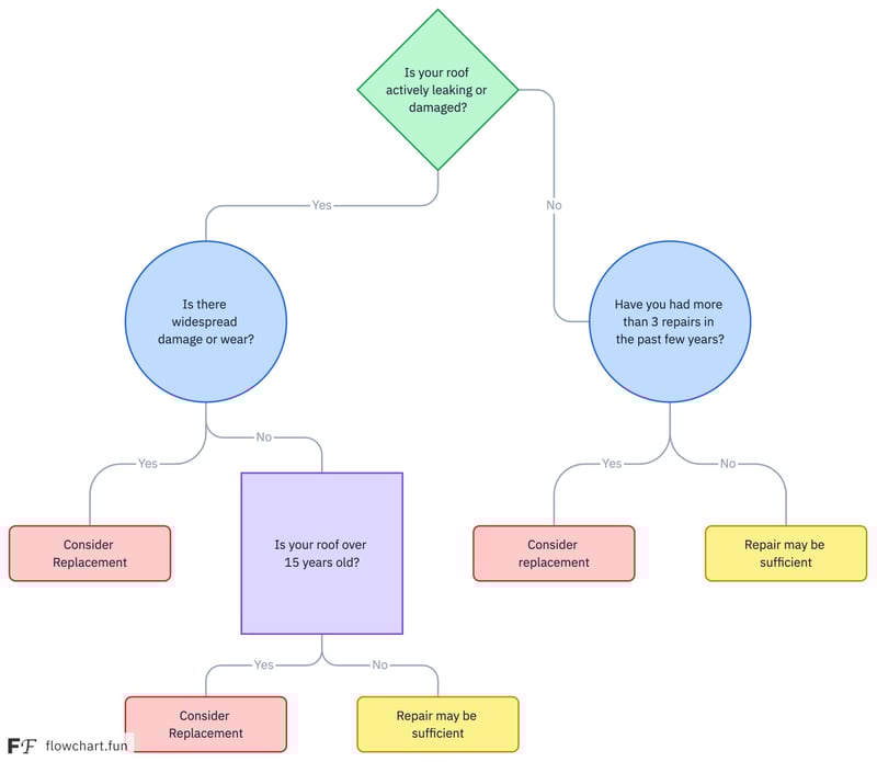 Roof Repair or Replacement Flowchart